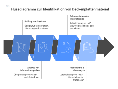 Flussdiagramm zur Identifikation von Deckenplattenmaterial, das Analyse-Schritte von Objekten und Informationsquellen zeigt und mit den Ergebnissen „alt“, „neu“ oder „unbekannt“ endet. 
