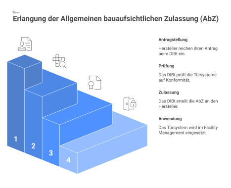 Diagramm, das den Prozess der Allgemeinen bauaufsichtlichen Zulassung für Türsysteme durch das DIBt und die Inhalte des Dokuments erklärt. 