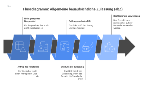 Flussdiagramm, das den Prozess der Allgemeinen bauaufsichtlichen Zulassung vom Antrag des Herstellers bis zur rechtssicheren Verwendung des Bauprodukts zeigt. 