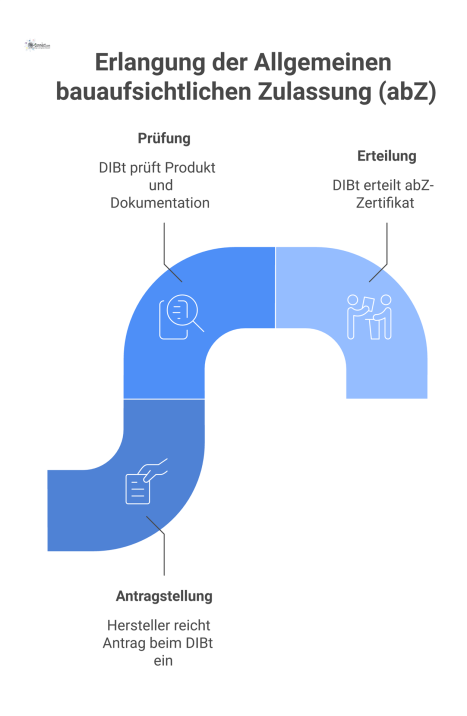 Infografik zum Prozess der bauaufsichtlichen Zulassung (abZ), welche die Beziehung zwischen der Behörde DIBt und dem Hersteller bis zum Zertifikat darstellt.