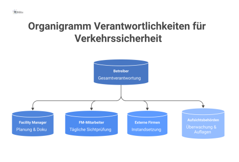 Organigramm, das die Verantwortlichkeiten für Verkehrssicherheit zeigt, mit dem Betreiber an der Spitze und vier untergeordneten Bereichen.
