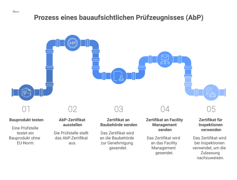 Flussdiagramm, das den Prozess eines Allgemeinen bauaufsichtlichen Prüfzeugnisses (AbP) zeigt: von der Produktprüfung bis zur Genehmigung und Inspektion.