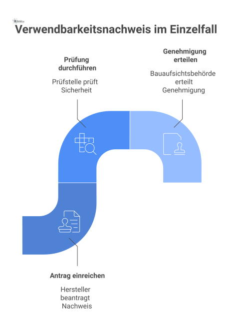 Flussdiagramm des Prozesses für einen Verwendbarkeitsnachweis, von der Beantragung durch den Hersteller bis zur Genehmigung durch die Bauaufsichtsbehörde.