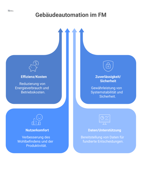 Diagramm der Gebäudeautomation als zentraler Kern mit Pfeilen zu den vier Hauptnutzen: Effizienz, Sicherheit, Komfort und Daten für das Facility Management.