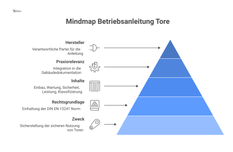 Mindmap zur Betriebsanleitung für Tore mit den Hauptknoten Zweck, Rechtsgrundlage, Inhalte und Praxisrelevanz, sowie der Rolle des Herstellers.