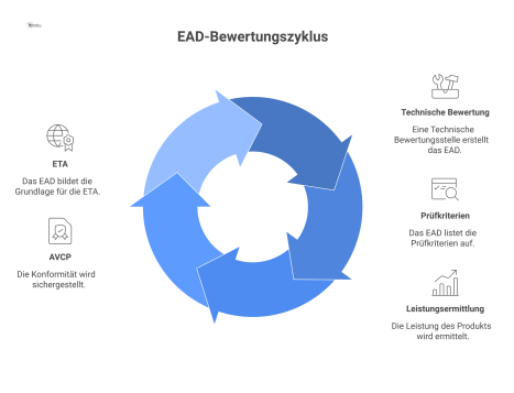  Infografik-Flussdiagramm zum Prozess des Europäischen Bewertungsdokuments (EAD), welches als Grundlage für die Europäische Technische Bewertung (ETA) dient. 