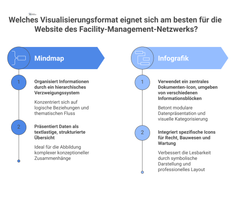 Übersichtliche Mindmap, die das zentrale Thema 'Technische Dokumentation' mit den Hauptästen Zweck, Inhalt, Rechtsgrundlage, Verantwortung und Nutzen darstellt.