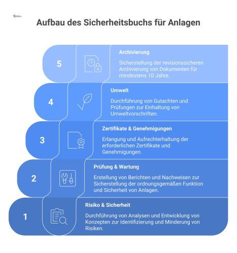 Mindmap mit dem zentralen Knoten „Sicherheitsbuch für Anlagen“ und Ästen zu den Kategorien Risiko, Prüfung, Zertifikate und Umwelt.