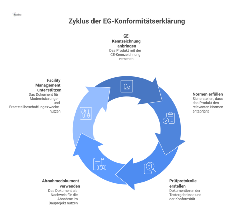 Infografik zur EG-Konformitätserklärung, die das Dokument mit CE-Kennzeichnung, Normen und Prüfprotokollen verknüpft und seine Funktion visualisiert.