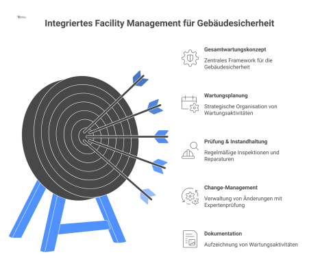 Diagramm zum Gesamtwartungskonzept mit vier Säulen: Wartungsplanung, Prüfung & Instandhaltung, Change-Management und Dokumentation zur Gewährleistung der Gebäudesicherheit. 