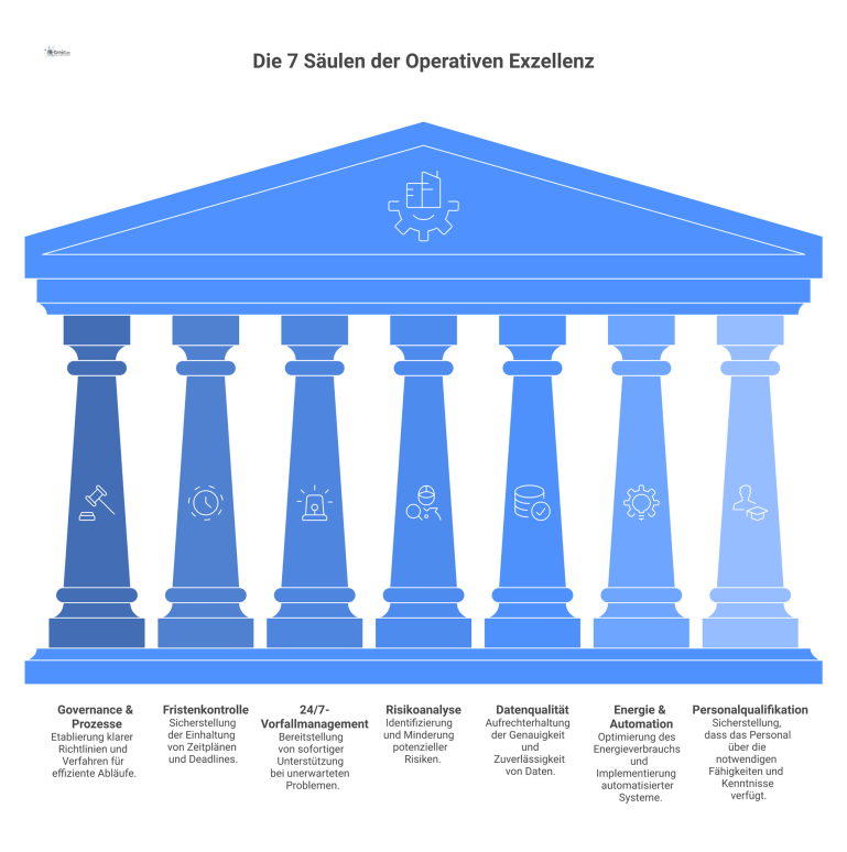 Säulendiagramm mit 7 Säulen für operative Exzellenz: Governance, Fristenkontrolle, Vorfallmanagement, Risikoanalyse, Datenqualität, Energie & Automation und Personalqualifikation.