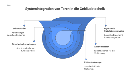  Infografik zur Systemintegration von Toren in die Gebäudetechnik, die Schnittstellen, Anschlussdaten, Sicherheitsabschaltungen und Prüfanforderungen mit Icons visualisiert.