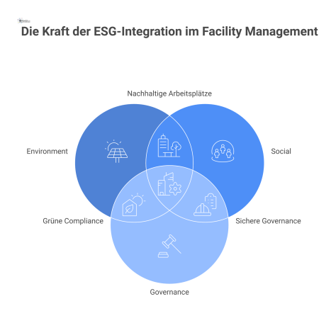 Infografik, die zeigt, wie Facility Management die drei ESG-Säulen Environment, Social und Governance mit Beispielen wie Energiemanagement unterstützt.