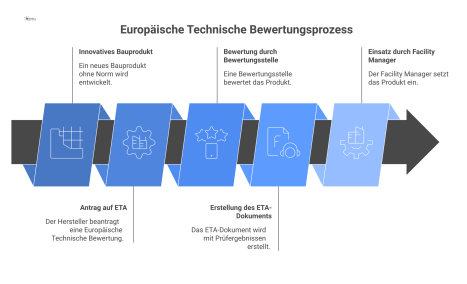 Flussdiagramm zum Prozess der Europäischen Technischen Bewertung für innovative Bauprodukte, von der Bewertung bis zum rechtskonformen Einsatz durch den Facility Manager.