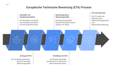 Flussdiagramm zum Prozess der Europäischen Technischen Bewertung, vom Hersteller über die Prüfung durch eine Bewertungsstelle bis zur finalen ETA. 