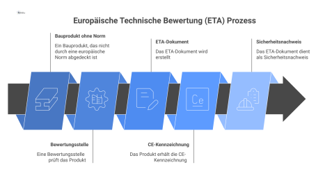 Flussdiagramm des Prozesses zur Europäischen Technischen Bewertung, von der Prüfung eines Bauprodukts bis zur Erlangung der CE-Kennzeichnung als Sicherheitsnachweis.
