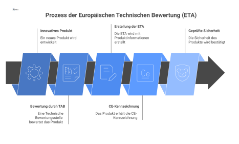 Flussdiagramm zum Prozess der Europäischen Technischen Bewertung für Bauprodukte ohne Norm, von der Bewertung durch eine TAB bis zur CE-Kennzeichnung.