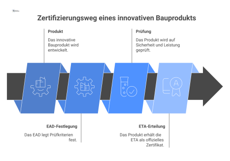 Ein Infografik-Flussdiagramm, das den Zertifizierungsweg eines Bauprodukts vom Produkt über das EAD und die Prüfung bis zur ETA zeigt.