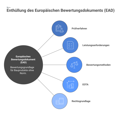 Infografik zum Europäischen Bewertungsdokument (EAD) als Grundlage für die ETA, mit Inhalten wie Prüfverfahren und der Verbindung zur EOTA. 