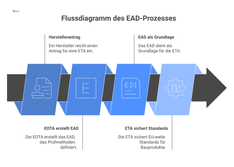  Ein Flussdiagramm, das den Prozess des Europäischen Bewertungsdokuments von der Antragsstellung bis zur Erstellung als Grundlage für die ETA zeigt. 