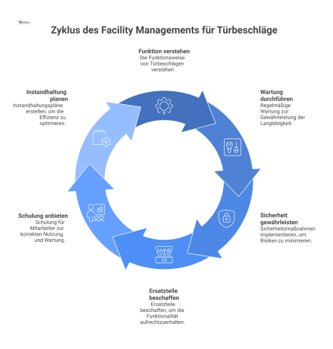 Mindmap-Infografik einer Betriebsanleitung für Türbeschläge. Äste zeigen Inhalte wie Funktion, Wartung, Sicherheit und die Anwendung im Facility Management.