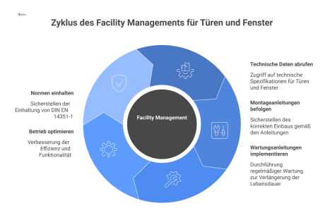 Hub-and-Spoke-Diagramm mit zentralen Herstellerinformationen für Türen/Fenster, die zu technischen Daten, Anleitungen und der Nutzung im Facility Management führen. 