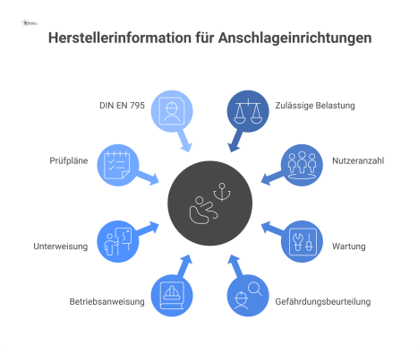 Infografik zu Herstellerinformationen für Anschlageinrichtungen, die wesentliche Inhalte wie Belastung und Wartung und deren Umsetzung in der Praxis darstellt.