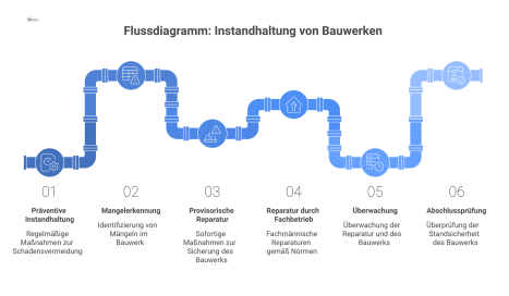 Flussdiagramm, das den Prozess der Instandhaltung von Bauwerken zeigt, aufgeteilt in die Pfade präventive und korrektive Instandhaltung.