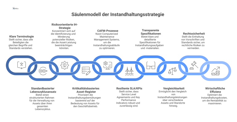 Säulendiagramm mit einem Fundament aus drei Bausteinen, vier Säulen und den drei übergreifenden Zielen als Dach der Strategie.
