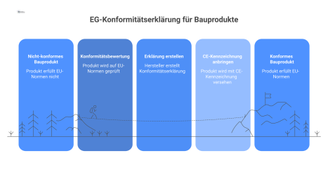 Infografik zum Prozess der EG-Konformitätserklärung für Bauprodukte, von der Herstellerbescheinigung mit CE-Kennzeichnung bis zur Archivierung im Facility Management.
