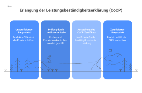 Flussdiagramm, das den Zertifizierungsprozess für Bauprodukte zeigt: von der Herstellerprüfung über das CoCP-Zertifikat bis zur CE-Kennzeichnung. 