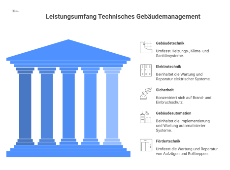 Ein Hub-and-Spoke-Diagramm zum Leistungsumfang des Technischen Gebäudemanagements mit dem Management im Zentrum und fünf Speichen für die Hauptkategorien.