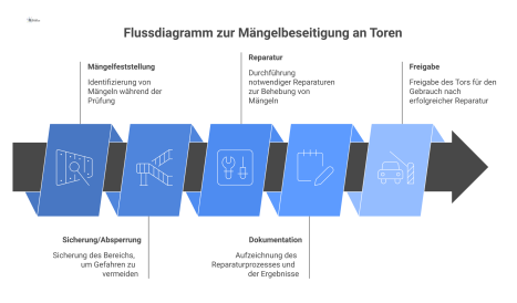 Flussdiagramm, das den Prozess der Mängelbeseitigung an Toren für wiederkehrende und außerordentliche Prüfungen mit allen Schritten visualisiert. 