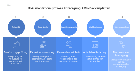 Flussdiagramm, das den Dokumentationsprozess zur Entsorgung von KMF-Deckenplatten in fünf Schritten darstellt: Prüfberichte, Messprotokolle, Expositionsverzeichnis, Abfallklassifizierung, Entsorgungsn