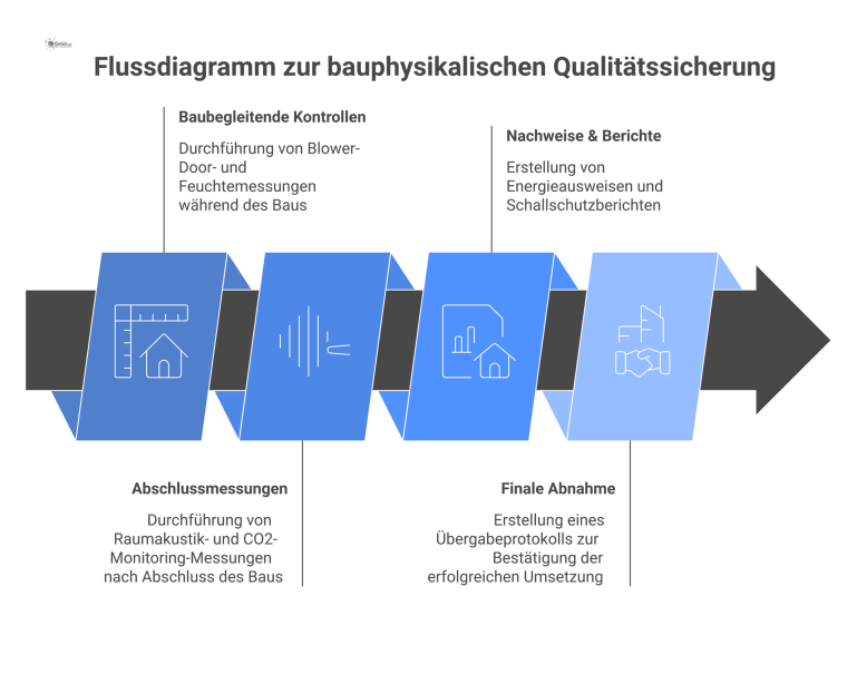 Flussdiagramm zur bauphysikalischen Qualitätssicherung Flussdiagramm, das den Prozess der bauphysikalischen Qualitätssicherung in vier Phasen darstellt: Kontrollen während des Baus, Abschlussmessungen, Berichte und finale Abnahme.