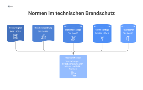 Diagramm zeigt technische Brandschutzmittel wie Feuerwehrplan, Brandmeldeanlage und Feuerlöscher mit den zugehörigen DIN-Normen und Piktogrammen.