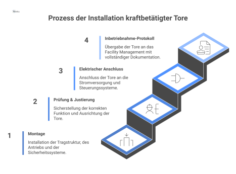 Prozessdiagramm zur Installation kraftbetätigter Tore mit den vier Hauptschritten: Montage, Prüfung und Justierung, elektrischer Anschluss sowie Inbetriebnahme-Protokoll. 