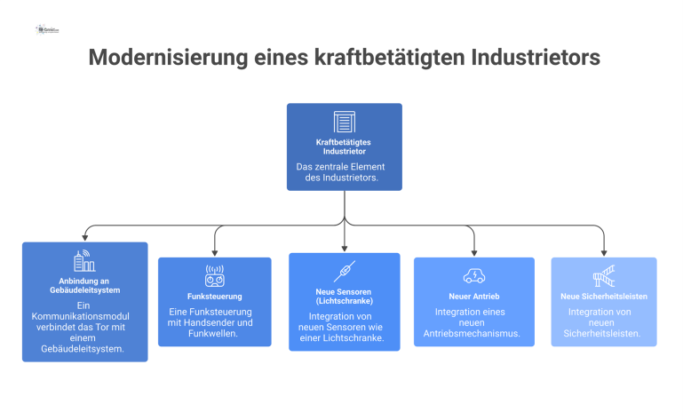 Modernisierung eines kraftbetätigten Industrietors Infografik zur Modernisierung eines Industrietors, die die drei Bereiche Anbindung, Bedienung per Funk und neue Komponenten wie Sensoren darstellt.