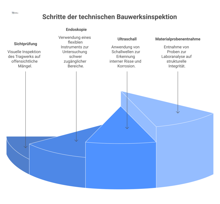 Infografik zeigt einen Sachverständigen, der ein Tragwerk mit Methoden wie Endoskopie und Ultraschall auf verdeckte Mängel prüft.