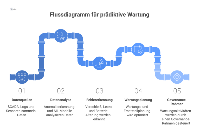 Flussdiagramm zur prädiktiven Wartung, das den Prozess von den Datenquellen über die Analyse bis zur optimierten Wartungsplanung zeigt.