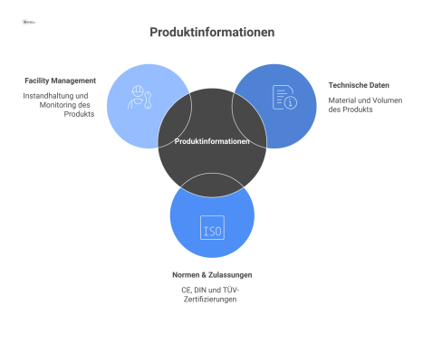 Eine Infografik, die ein zentrales Dokument mit den drei Kernbereichen Technische Daten, Normen & Zulassungen und Facility Management zeigt. 