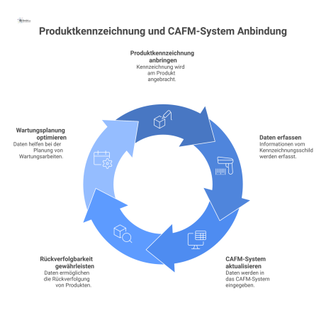Infografik eines Produktkennzeichnungsschilds an einer Tür, welches via Pfeil mit einem CAFM-System verbunden ist, um den Datenfluss darzustellen.