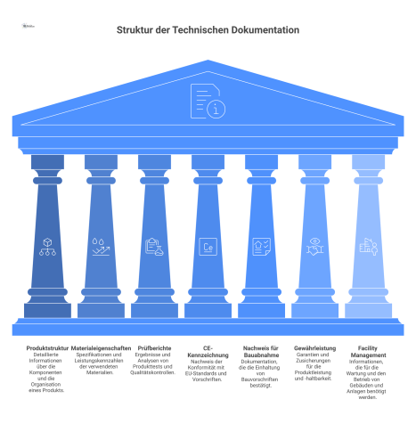 Infografik, die die produktspezifische technische Dokumentation mit ihren Inhalten wie Prüfberichte und Zwecken wie Gewährleistung und Facility Management darstellt.