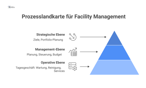 Hierarchisches Diagramm einer Prozesslandkarte für Facility Management, das die strategische, Management- und operative Ebene mit Top-Down-Pfeilen zeigt.