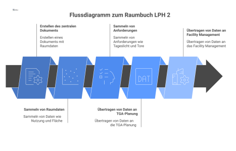 Ein Flussdiagramm, das zeigt, wie das zentrale Dokument 'Raumbuch LPH 2' die verbindliche Datengrundlage für die TGA-Planung und das Facility Management ist. 