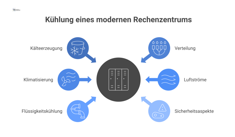 Kühlung eines modernen Rechenzentrums Schematische Infografik der Rechenzentrumskühlung, die Kälteerzeugung, Verteilung, Luftströme im Warm-/Kaltgang und Sicherheitsaspekte wie Leckage-Sensoren zeigt.