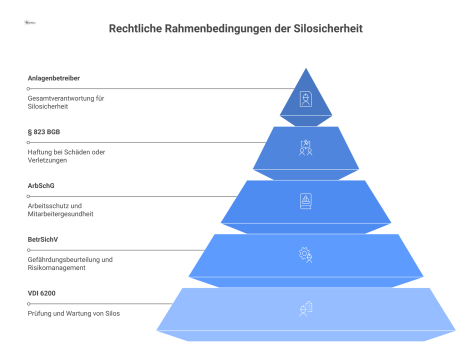 Infografik, die den Anlagenbetreiber im Zentrum seiner vier rechtlichen Pflichten zur Silosicherheit zeigt, mit Pfeilen zur Aufgabendelegation.