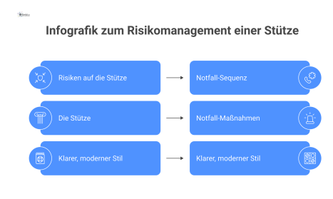  Infografik zum Risikomanagement einer Stütze, die Risiken, präventive Maßnahmen wie Inspektion und eine Notfall-Sequenz mit Evakuierung darstellt.