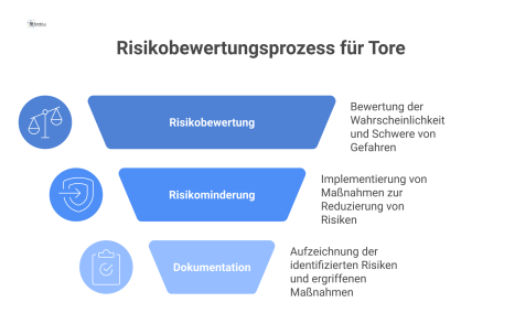Ein technisches Flussdiagramm des Prozesses zur Risikobewertung für Tore, von Gefahren wie Quetschen über Maßnahmen wie Lichtschranken bis zur Restrisikodokumentation.