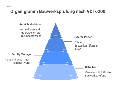 Organigramm der Rollenverteilung bei der Bauwerksprüfung nach VDI 6200, mit dem Betreiber an der Spitze und dem Facility Manager darunter. 